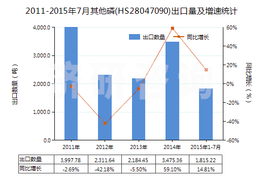 2011-2015年7月其他磷(HS28047090)出口量及增速統(tǒng)計(jì)